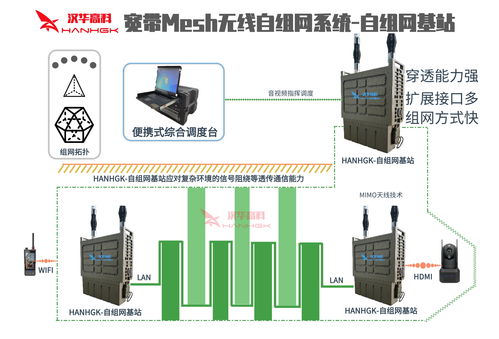 100m带宽下35公里传输的无线mesh自组网解决方案 单兵与车载应用中的元器件与设备选型